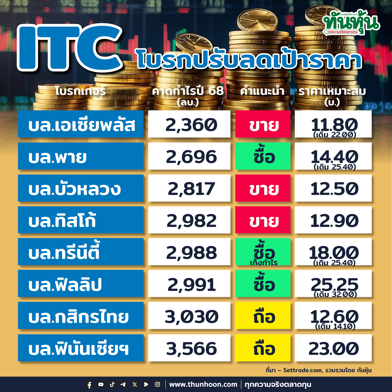 ITC โบรกปรับลดเป้าราคา จากผลกระทบภาษีสหรัฐฯ